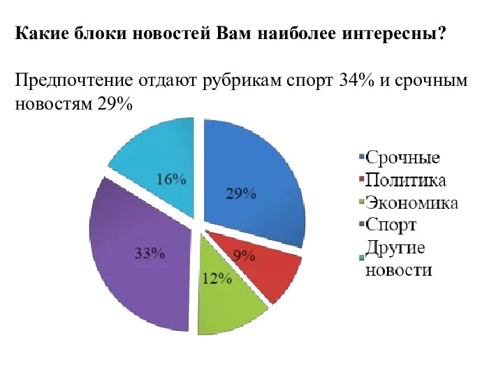 Какие блоки новостей Вам наиболее интересны? Предпочтение отдают рубрикам спорт 34% и срочным новостям 29%