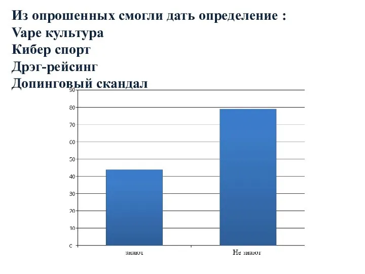 Из опрошенных смогли дать определение : Vape культура Кибер спорт Дрэг-рейсинг Допинговый скандал