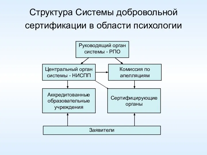 Структура Системы добровольной сертификации в области психологии Руководящий орган системы - РПО