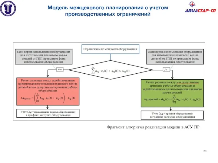 Модель межцехового планирования с учетом производственных ограничений Фрагмент алгоритма реализации модели в АСУ ПР