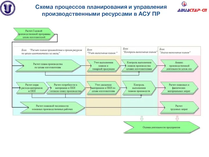 Схема процессов планирования и управления производственными ресурсами в АСУ ПР