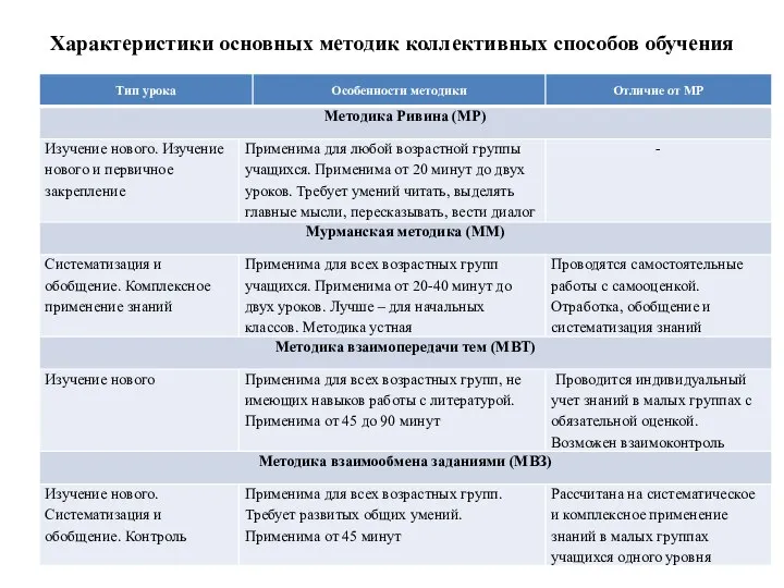 Характеристики основных методик коллективных способов обучения