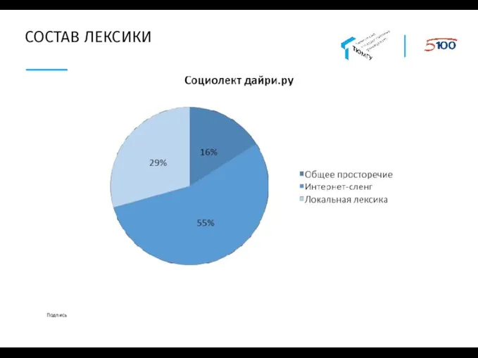 СОСТАВ ЛЕКСИКИ Подпись