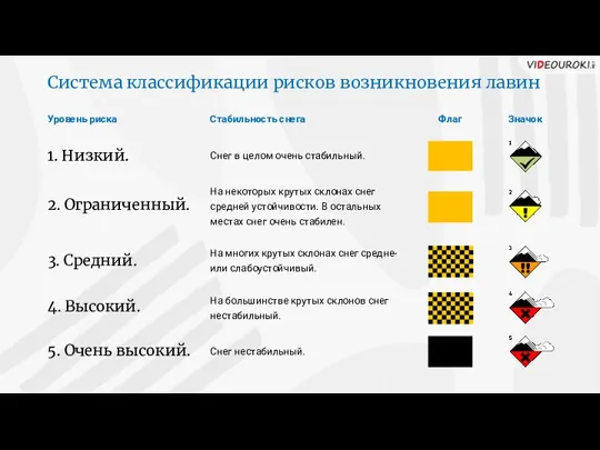 Система классификации рисков возникновения лавин Уровень риска Стабильность снега Флаг Значок