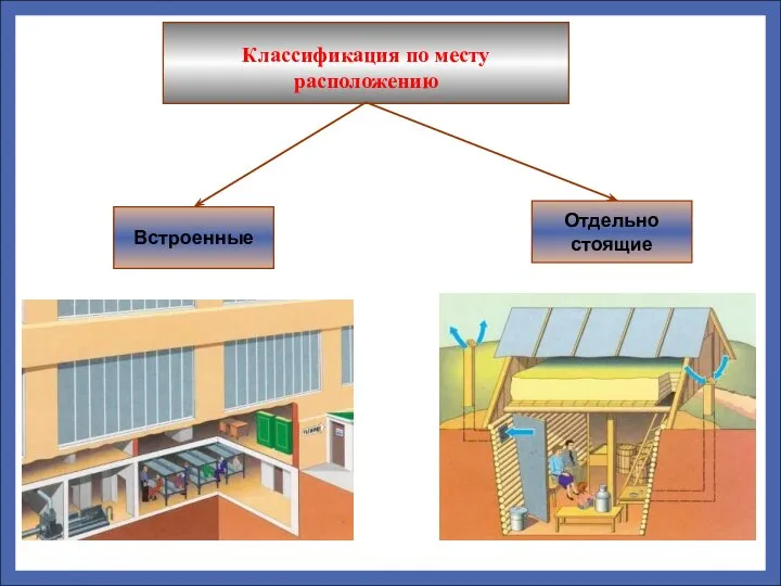 Классификация по месту расположению Отдельно стоящие Встроенные