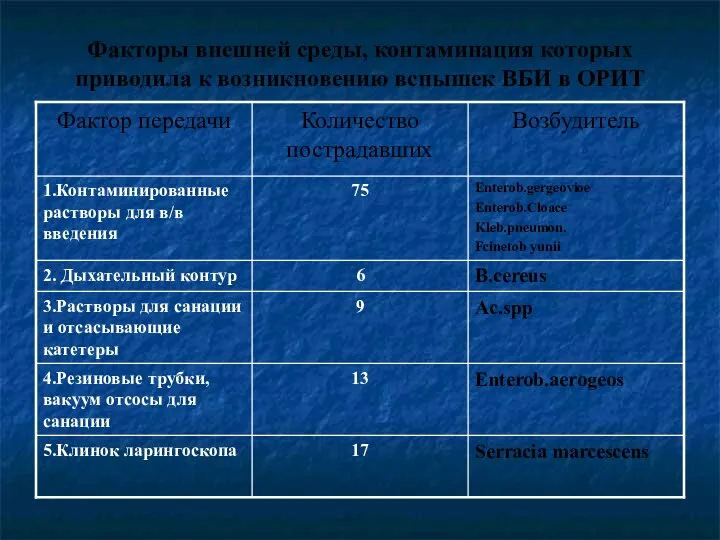 Факторы внешней среды, контаминация которых приводила к возникновению вспышек ВБИ в ОРИТ