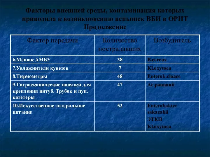 Факторы внешней среды, контаминация которых приводила к возникновению вспышек ВБИ в ОРИТ Продолжение