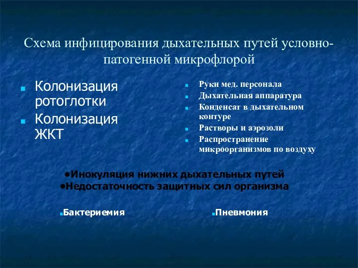 Схема инфицирования дыхательных путей условно- патогенной микрофлорой Колонизация ротоглотки Колонизация ЖКТ Руки