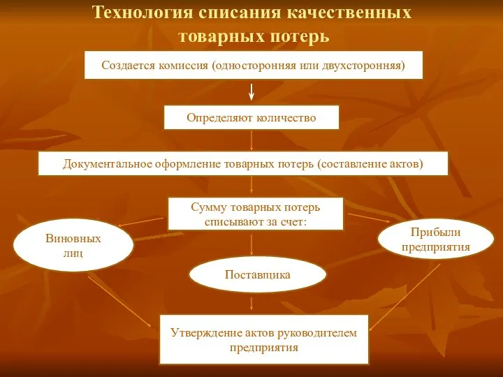 Технология списания качественных товарных потерь Создается комиссия (односторонняя или двухсторонняя) Определяют количество