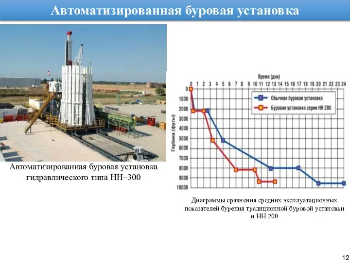 Автоматизированная буровая установка Автоматизированная буровая установка гидравлического типа НН–300 Диаграммы сравнения средних