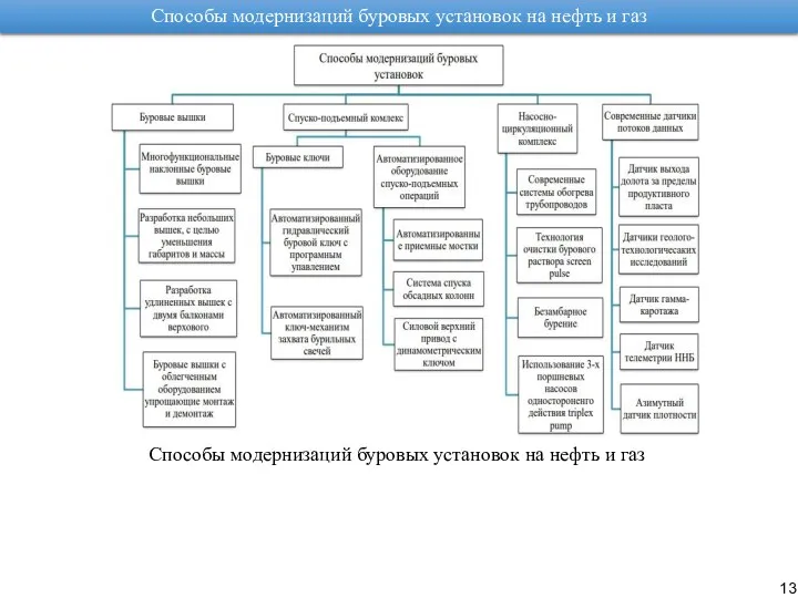 Способы модернизаций буровых установок на нефть и газ Способы модернизаций буровых установок на нефть и газ