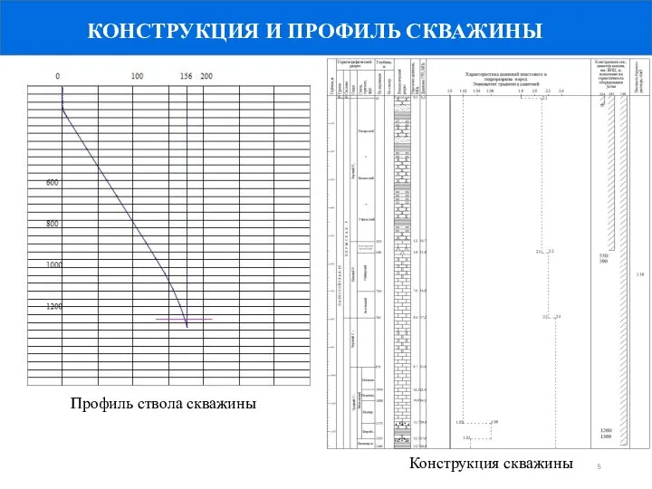 КОНСТРУКЦИЯ И ПРОФИЛЬ СКВАЖИНЫ Профиль ствола скважины Конструкция скважины