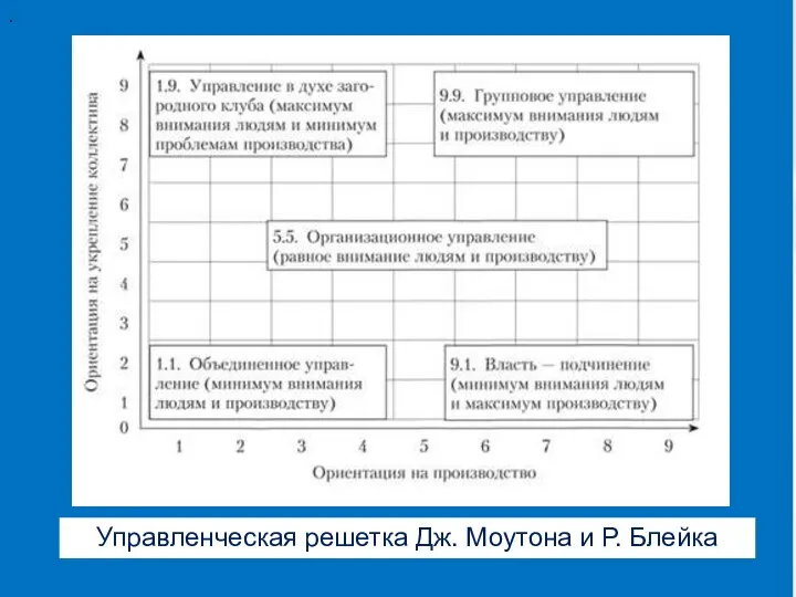 . Управленческая решетка Дж. Моутона и Р. Блейка