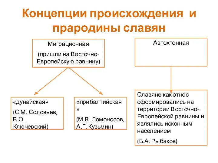 Концепции происхождения и прародины славян