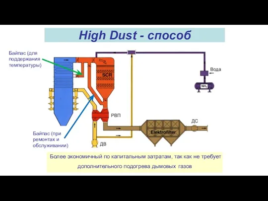 High Dust - способ Более экономичный по капитальным затратам, так как не