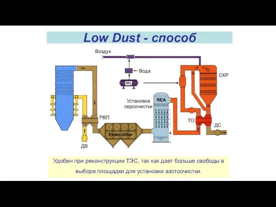Low Dust - способ Удобен при реконструкции ТЭС, так как дает больше