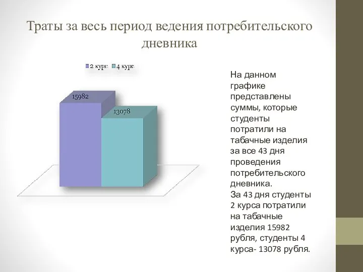 Траты за весь период ведения потребительского дневника На данном графике представлены суммы,