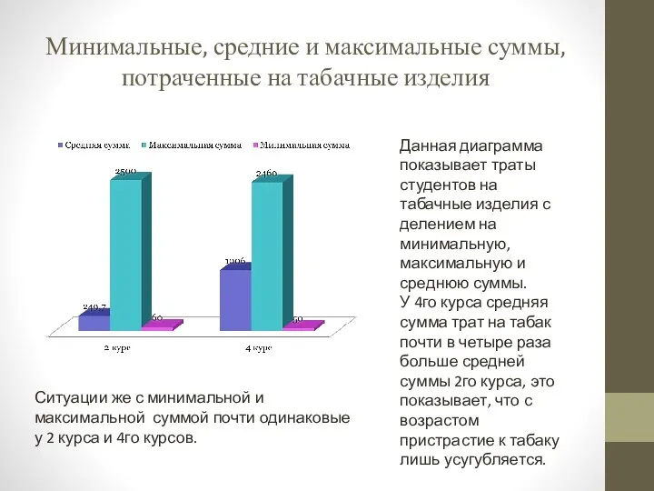 Минимальные, средние и максимальные суммы, потраченные на табачные изделия Данная диаграмма показывает