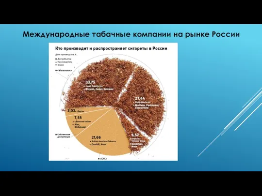 Международные табачные компании на рынке России