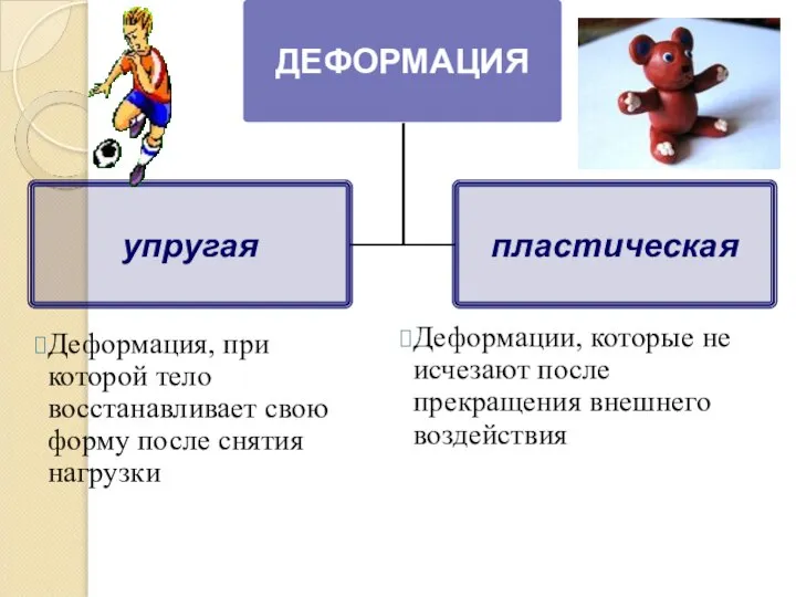 Деформация, при которой тело восстанавливает свою форму после снятия нагрузки Деформации, которые