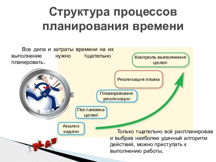 Структура процессов планирования времени Все дела и затраты времени на их выполнение