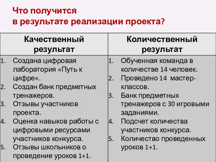 Что получится в результате реализации проекта?