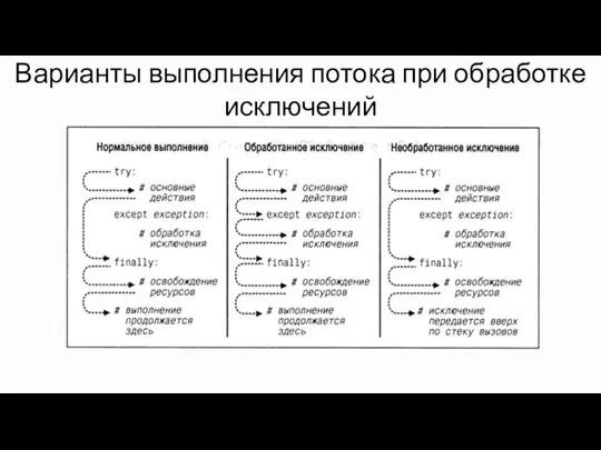 Варианты выполнения потока при обработке исключений