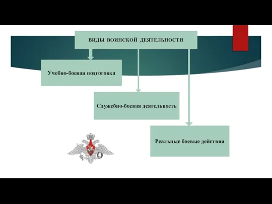 ВИДЫ ВОИНСКОЙ ДЕЯТЕЛЬНОСТИ Учебно-боевая подготовка Служебно-боевая деятельность Реальные боевые действия