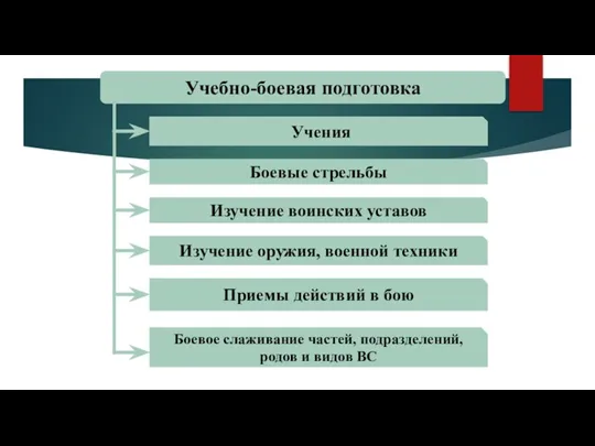 Учебно-боевая подготовка Учения Боевые стрельбы Изучение воинских уставов Изучение оружия, военной техники