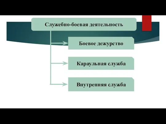 Служебно-боевая деятельность Бое­вое дежурство Караульная служба Внутренняя служба