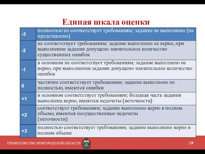 ПРАВИТЕЛЬСТВО НОВГОРОДСКОЙ ОБЛАСТИ Единая шкала оценки / 8