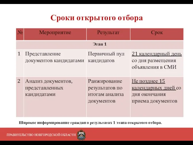 ПРАВИТЕЛЬСТВО НОВГОРОДСКОЙ ОБЛАСТИ Сроки открытого отбора