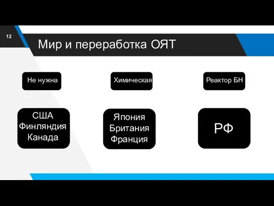 Мир и переработка ОЯТ Не нужна Химическая Реактор БН США Финляндия Канада Япония Британия Франция РФ