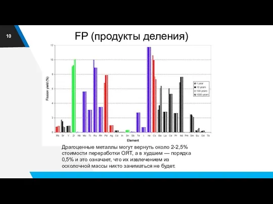 FP (продукты деления) Драгоценные металлы могут вернуть около 2-2,5% стоимости переработки ОЯТ,