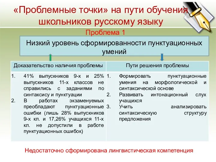 «Проблемные точки» на пути обучения школьников русскому языку Низкий уровень сформированности пунктуационных