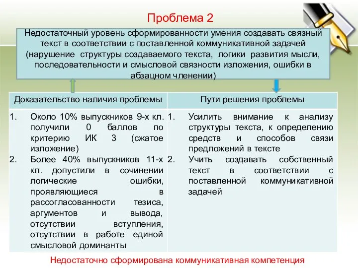 Проблема 2 Недостаточный уровень сформированности умения создавать связный текст в соответствии с