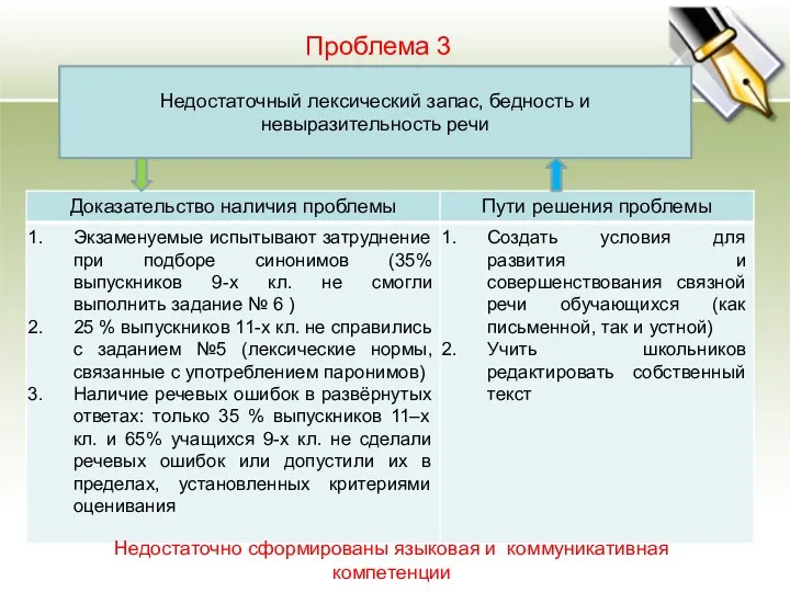 Проблема 3 Недостаточный лексический запас, бедность и невыразительность речи Недостаточно сформированы языковая и коммуникативная компетенции