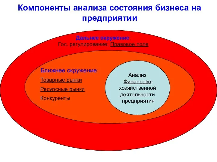 Анализ Финансово- хозяйственной деятельности предприятия Ближнее окружение: Товарные рынки Ресурсные рынки Конкуренты