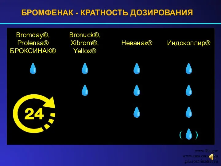 БРОМФЕНАК - КРАТНОСТЬ ДОЗИРОВАНИЯ www.fda.gov www.ema.europa.eu grls.rosminzdrav.ru