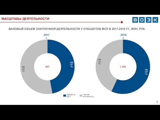 ВАЛОВЫЙ ОБЪЕМ ЗАКУПОЧНОЙ ДЕЯТЕЛЬНОСТИ У СУБЪЕКТОВ МСП В 2017-2018 ГГ., МЛН. РУБ.