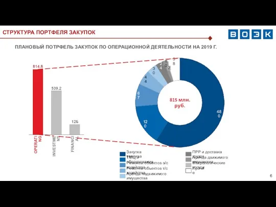 ПЛАНОВЫЙ ПОТРФЕЛЬ ЗАКУПОК ПО ОПЕРАЦИОННОЙ ДЕЯТЕЛЬНОСТИ НА 2019 Г. СТРУКТУРА ПОРТФЕЛЯ ЗАКУПОК