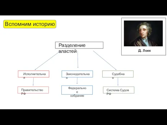 Вспомним историю Разделение властей Исполнительная Законодательная Судебная Д. Локк Правительство РФ Федеральное собрание Система Судов РФ