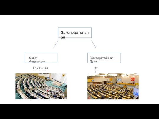 Законодательная Совет Федерации Государственная Дума 85 х 2 = 170 225 + 225 = 450