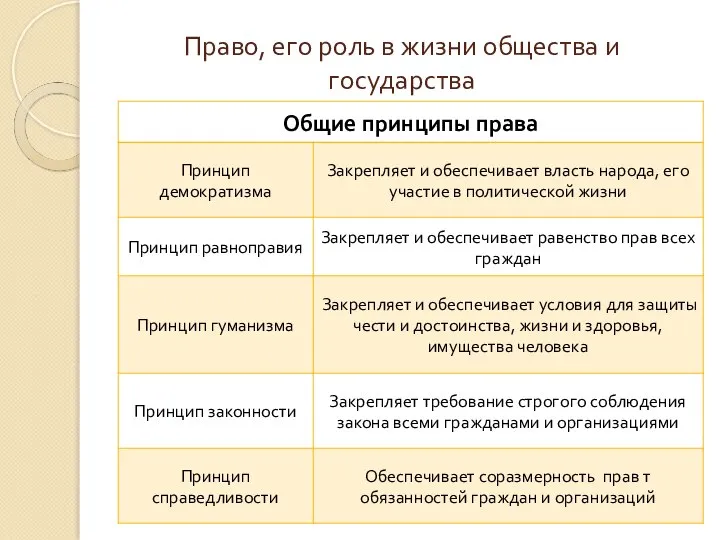 Право, его роль в жизни общества и государства