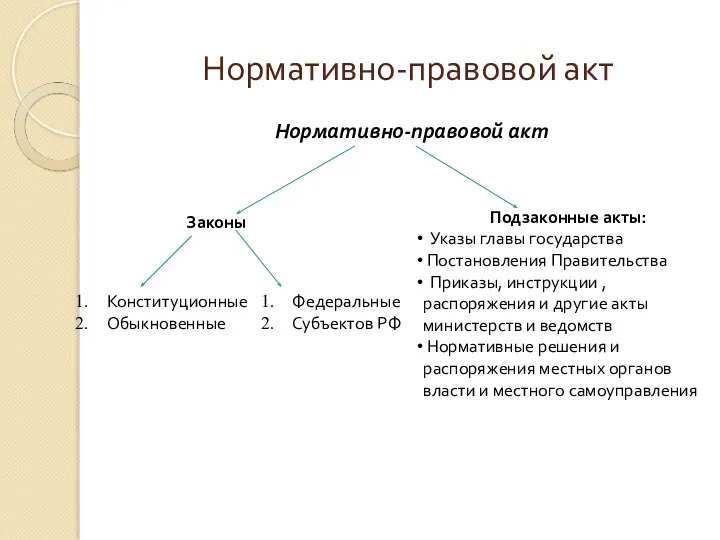 Нормативно-правовой акт Нормативно-правовой акт Законы Конституционные Обыкновенные Федеральные Субъектов РФ Подзаконные акты: