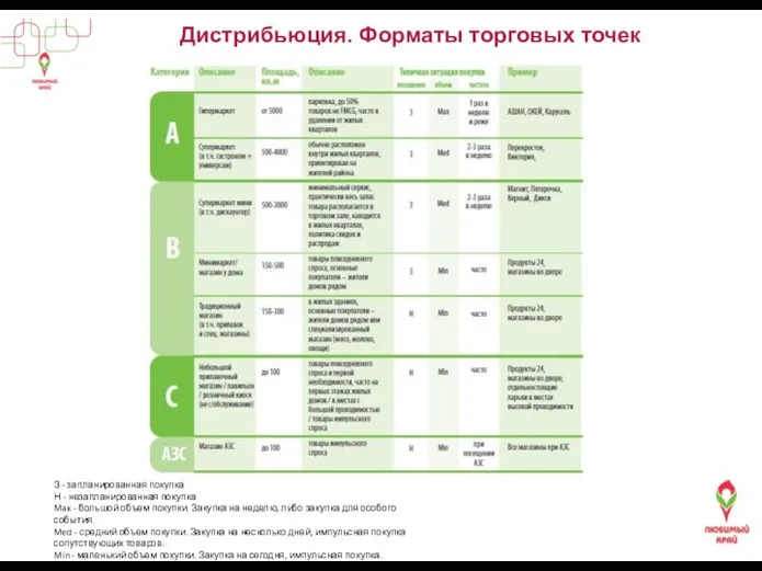 Дистрибьюция. Форматы торговых точек З - запланированная покупка Н - незапланированная покупка