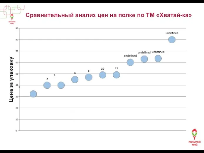 Сравнительный анализ цен на полке по ТМ «Хватай-ка»