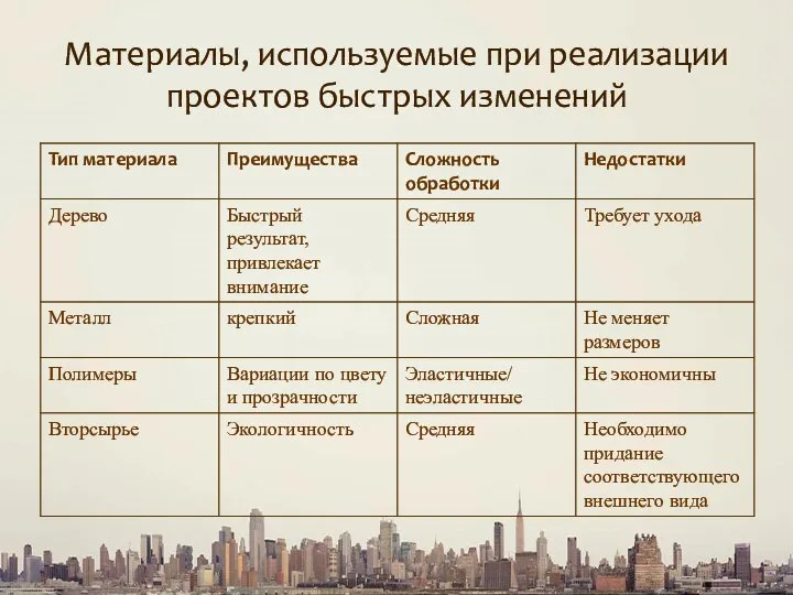 Материалы, используемые при реализации проектов быстрых изменений