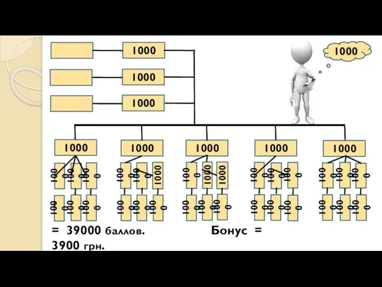 1000 1000 1000 1000 1000 1000 1000 1000 = 39000 баллов. Бонус