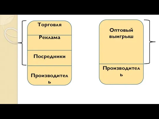 Торговля Реклама Посредники Производитель Оптовый выигрыш Производитель